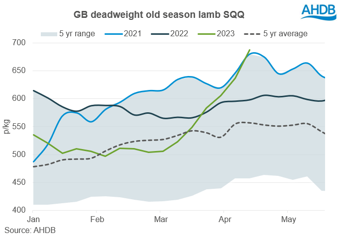 line graph tracking old season lamb deadweight prices
